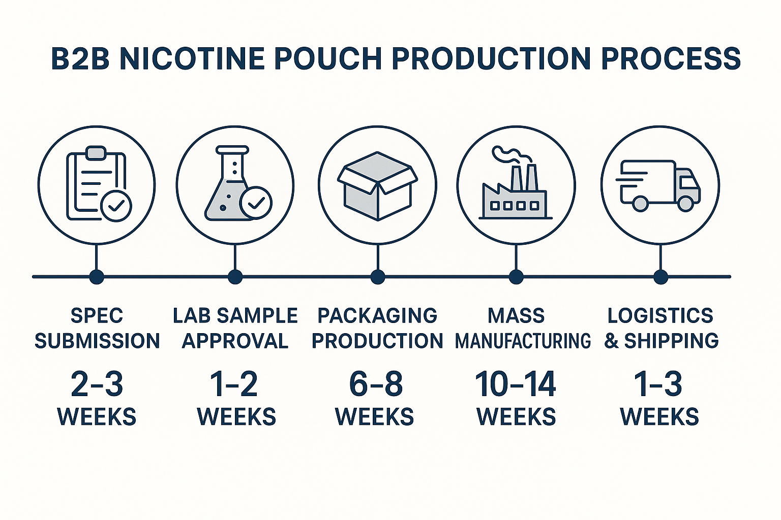 A production timeline for a private label nicotine pouch brand.