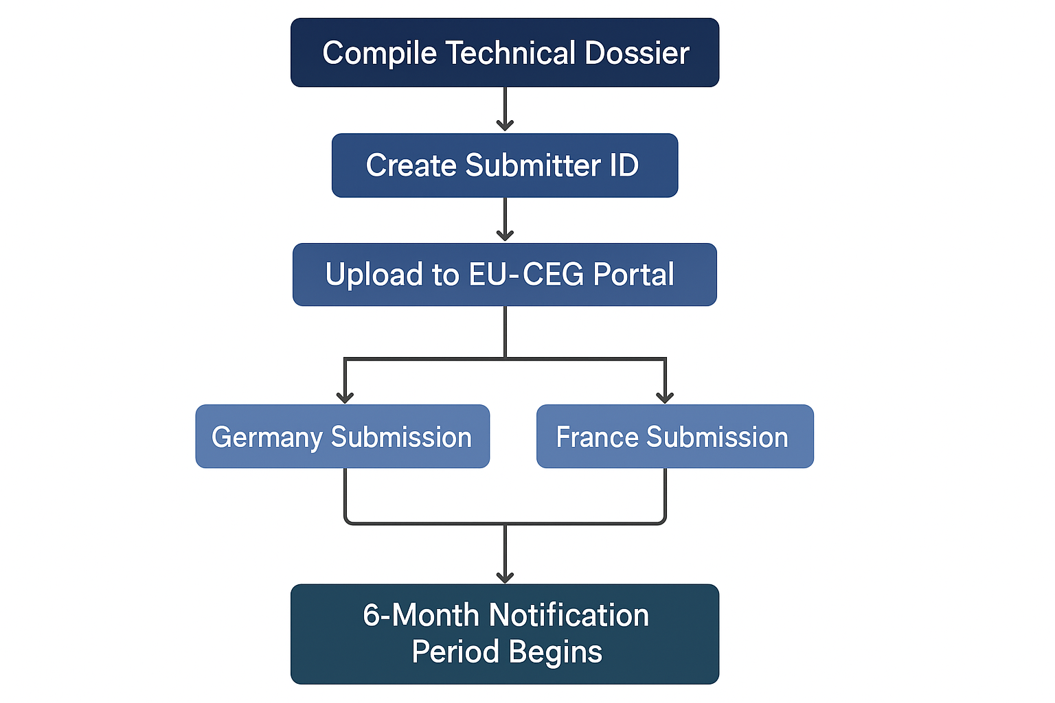 A flowchart of the submission process for EU TPD compliance nicotine pouches via the EU-CEG portal.